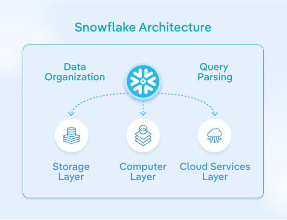 Diagram of Snowflake Architecture